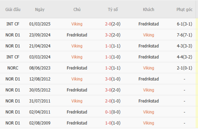 Nhận định soi kèo Viking vs Fredrikstad – 0h15 ngày 23/06 6 Kết quả đụng độ gần đây giữa Viking vs Fredrikstad