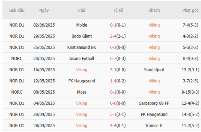Nhận định soi kèo Viking vs Fredrikstad – 0h15 ngày 23/06 4 Thành tích gần đây của Viking