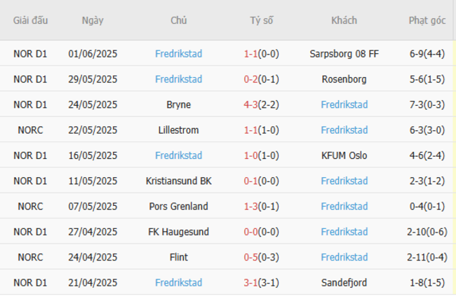 Nhận định soi kèo Viking vs Fredrikstad – 0h15 ngày 23/06 5 Thành tích gần đây của Fredrikstad