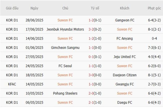 Nhận định soi kèo Suwon FC vs Gwangju FC, 17h30 ngày 18/07 4 Thành tích gần đây của Suwon FC